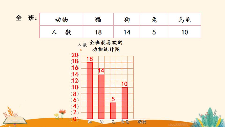 四年级上册数学资料《条形统计图（2）》PPT课件（2024年）共23页