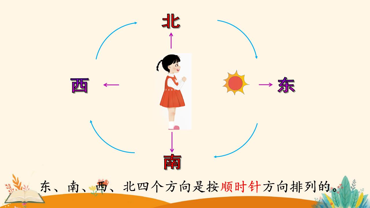 三年级下册数学资料《认识东、南、西、北》PPT课件（2024年）共13页